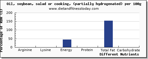 chart to show highest arginine in cooking oil per 100g